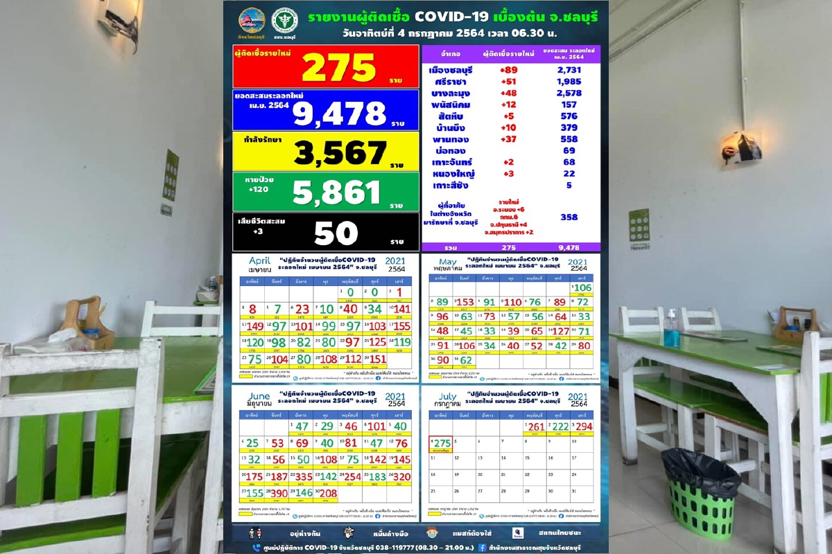 เมืองชลยังหนักพบติดเชื้อโควิดใหม่เพิ่ม275ราย เมืองชลยังหนักพบติดเชื้อโควิดใหม่เพิ่ม275ราย