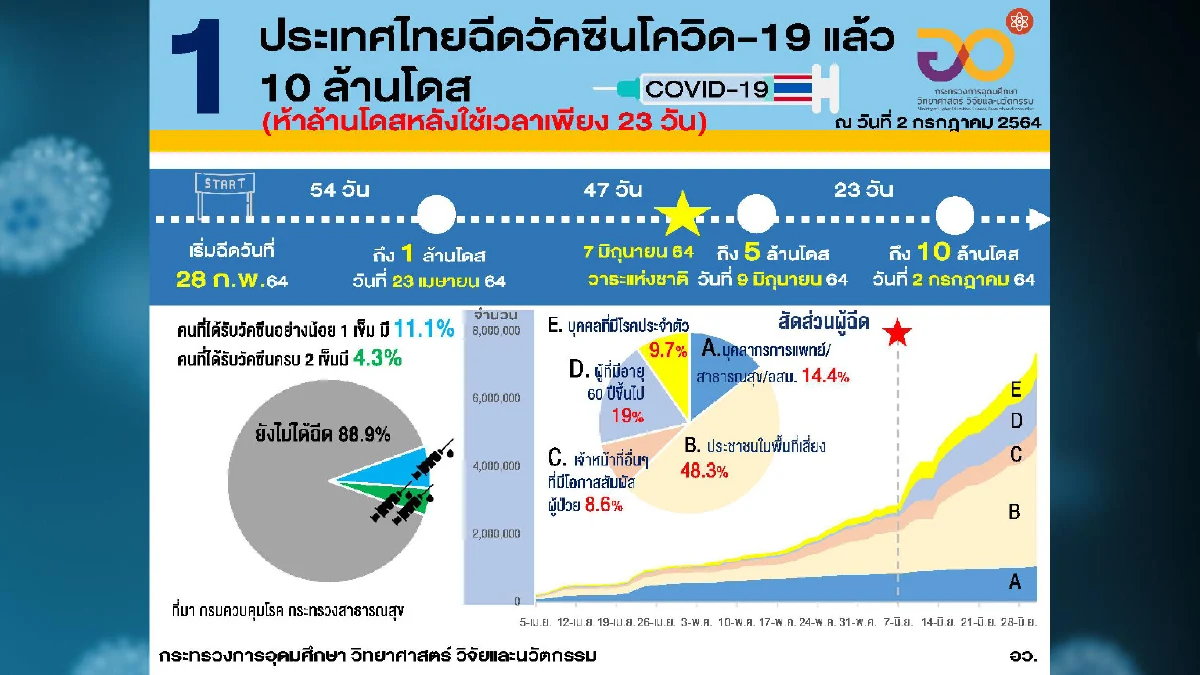 ไทยมีปริมาณการฉีดวัคซีนเป็นอันดับ3 ในอาเซียน