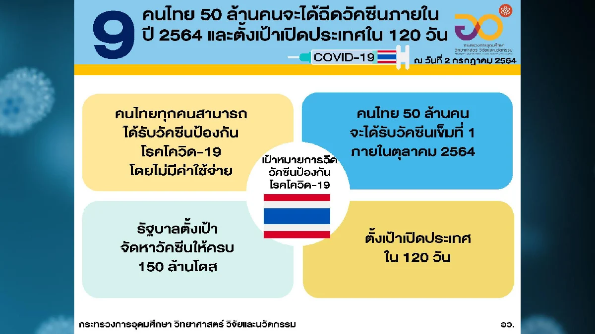 ไทยมีปริมาณการฉีดวัคซีนเป็นอันดับ3 ในอาเซียน