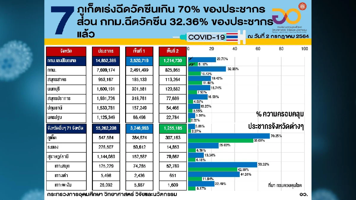 ไทยมีปริมาณการฉีดวัคซีนเป็นอันดับ3 ในอาเซียน