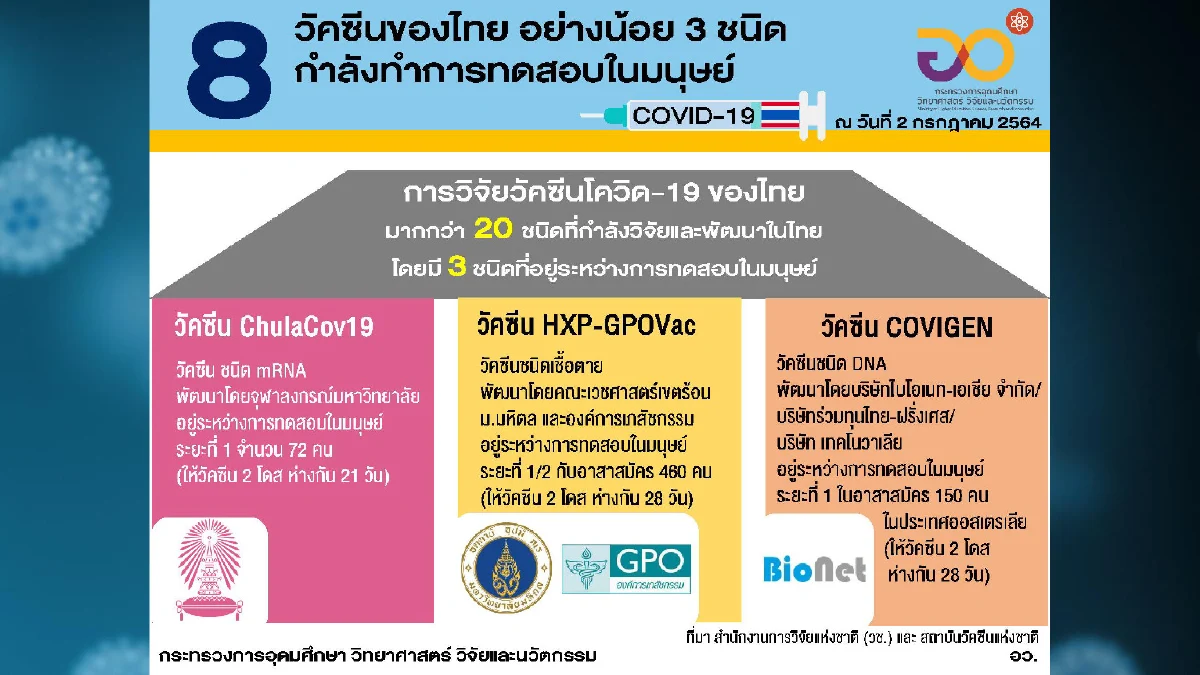 ไทยมีปริมาณการฉีดวัคซีนเป็นอันดับ3 ในอาเซียน