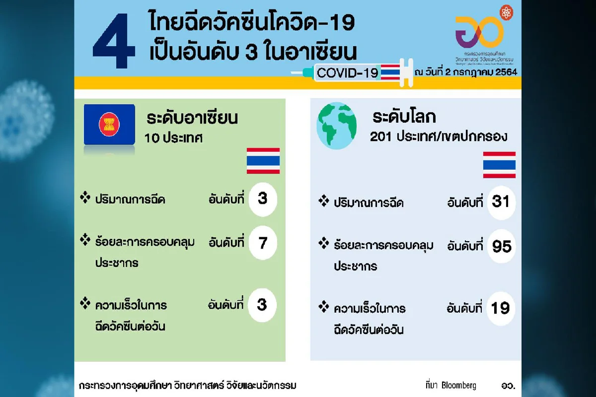 ไทยมีปริมาณการฉีดวัคซีนเป็นอันดับ3 ในอาเซียน