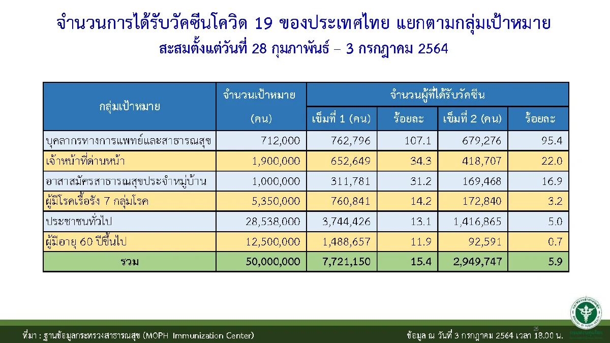 ไทยมีปริมาณการฉีดวัคซีนเป็นอันดับ3 ในอาเซียน