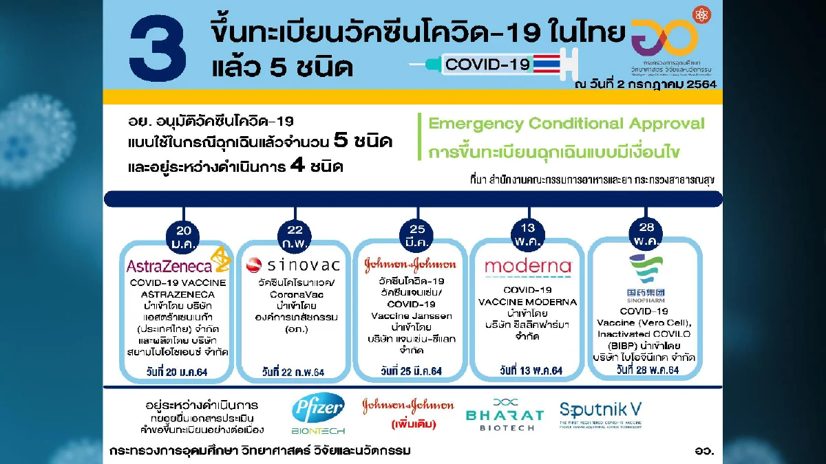 ไทยมีปริมาณการฉีดวัคซีนเป็นอันดับ3 ในอาเซียน