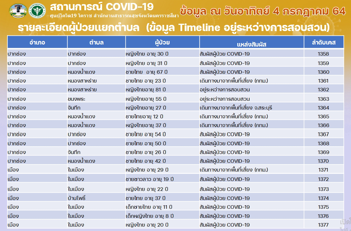 โคราชวิกฤตพบติดโควิดทำสถิติสูงสุดวันเดียวพุ่ง77ราย