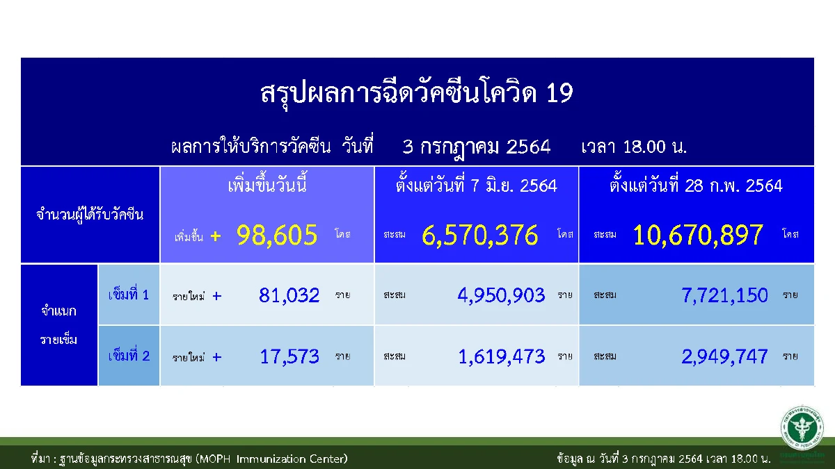 ไทยมีปริมาณการฉีดวัคซีนเป็นอันดับ3 ในอาเซียน