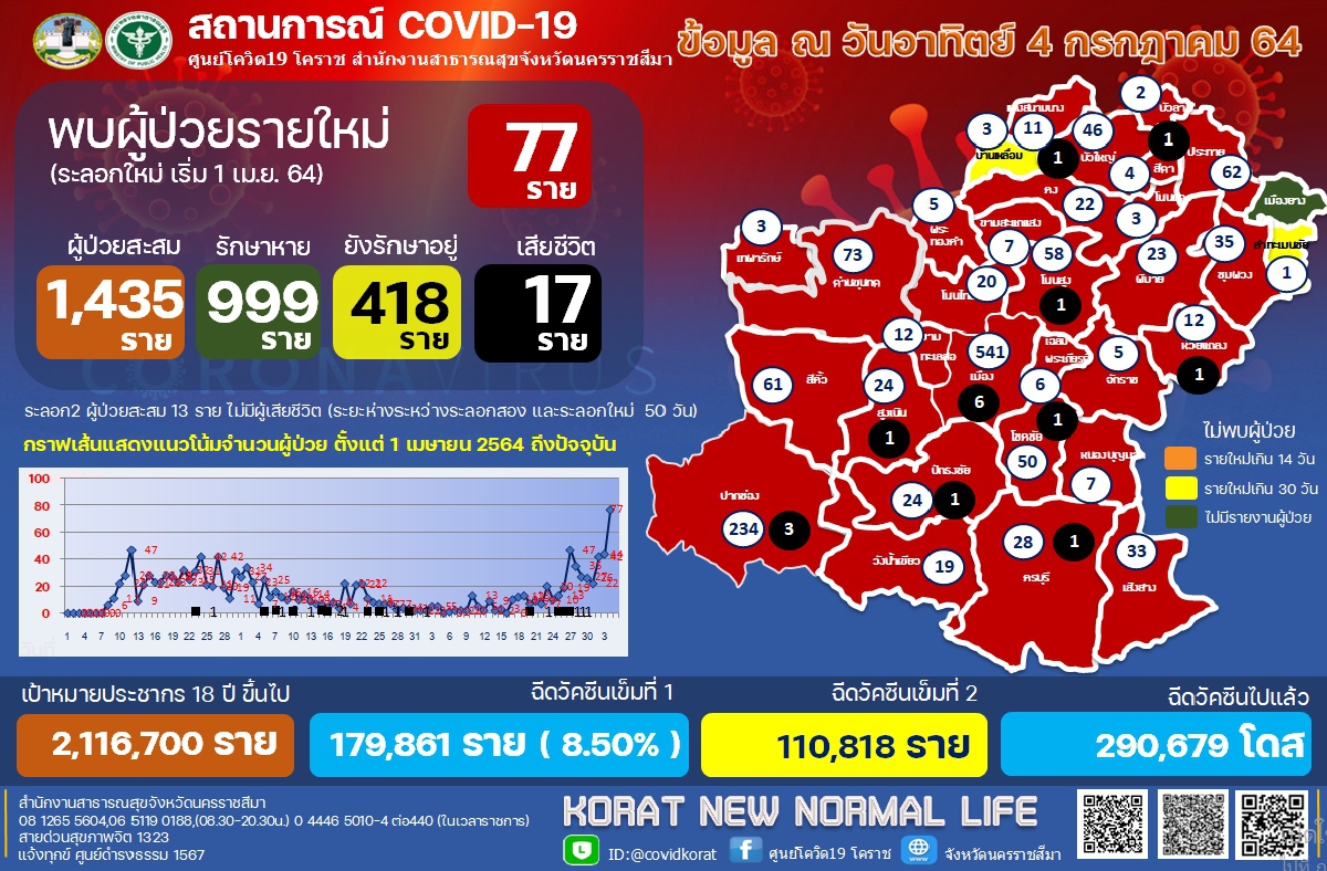 โคราชวิกฤตพบติดโควิดทำสถิติสูงสุดวันเดียวพุ่ง77ราย โคราชวิกฤตพบติดโควิดทำสถิติสูงสุดวันเดียวพุ่ง77ราย