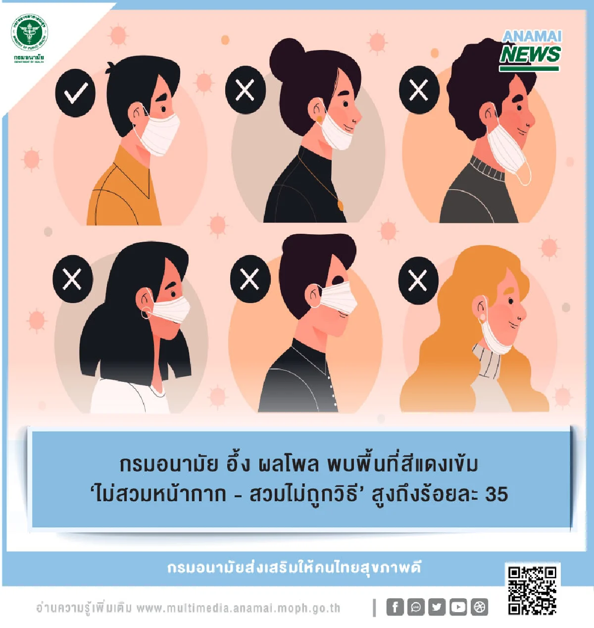 สุดเสี่ยง!ผลโพลพบพื้นที่แดงเข้มใส่หน้ากากอนามัยไม่ถูกวิธีถึง35%
