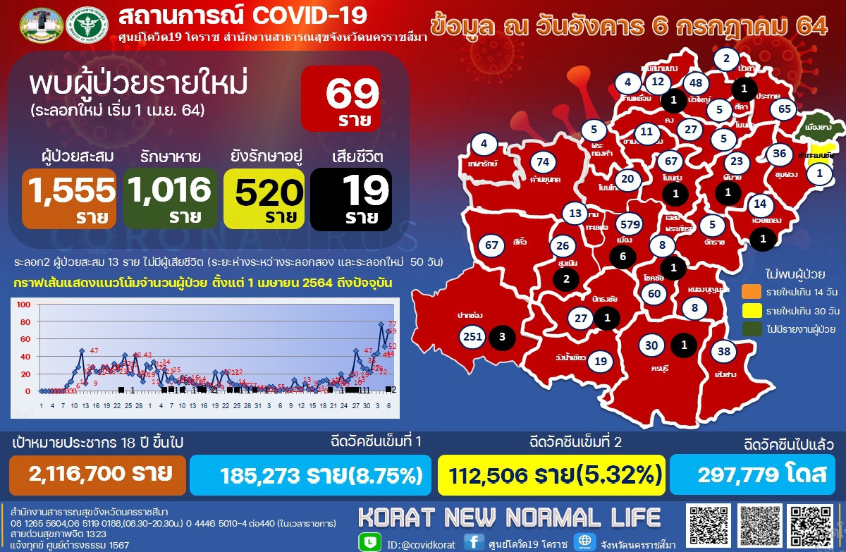ฉุดไม่อยู่!โคราชติดโควิดรายวันตรวจเจออีก69รายตายเพิ่ม2ศพ ฉุดไม่อยู่!โคราชติดโควิดรายวันตรวจเจออีก69รายตายเพิ่ม2ศพ