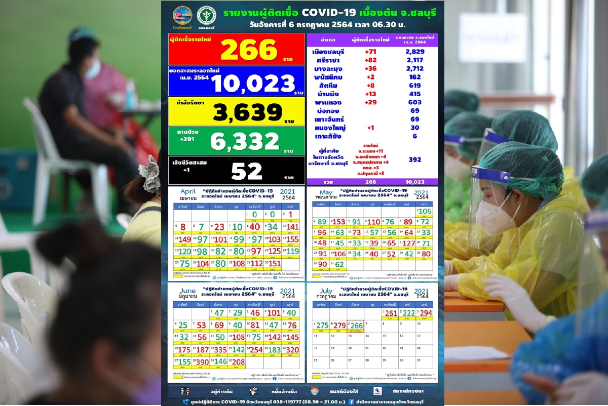 เมืองชลตัวเลขยังไม่นิ่งพบติดเชื้อโควิดใหม่เพิ่มอีก266ราย เมืองชลตัวเลขยังไม่นิ่งพบติดเชื้อโควิดใหม่เพิ่มอีก266ราย