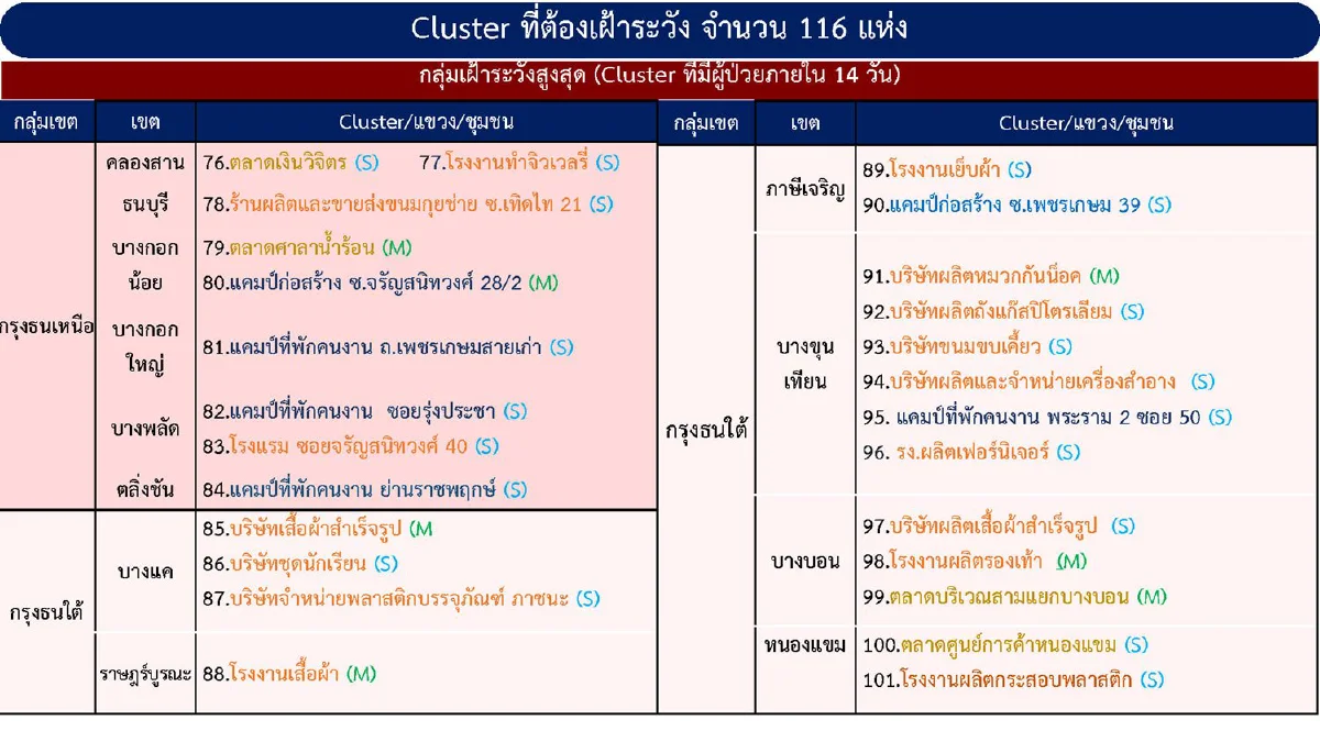 กทม.ยังติดโควิดสูงสุด พบเพิ่มอีก 2 คลัสเตอร์