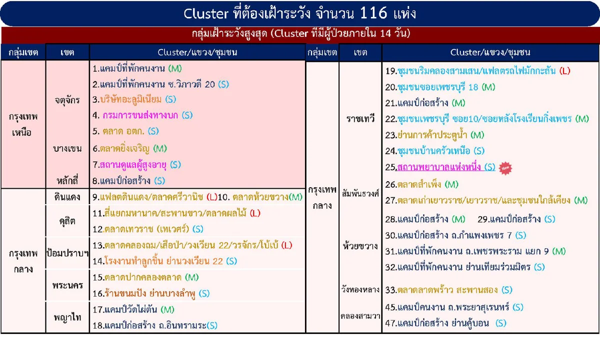 กทม.ยังติดโควิดสูงสุด พบเพิ่มอีก 2 คลัสเตอร์