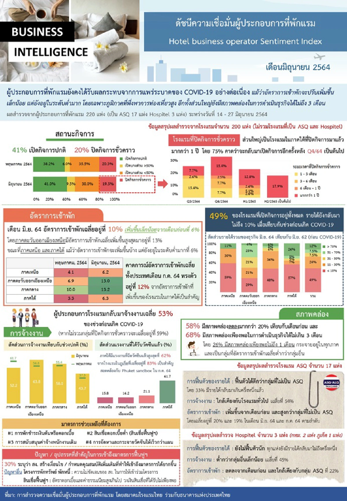 โรงแรมวิกฤต เข้าพัก10% สภาพคล่องอยู่ได้อีก3เดือน