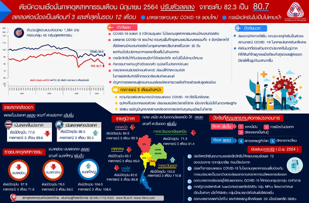 โควิด ฉุดดัชนีเชื่อมั่นอุตฯลดลง 3 เดือนรวด จี้รัฐเพิ่มวัคซีนทางเลือก