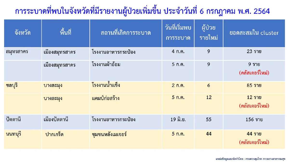 กทม.ยังติดโควิดสูงสุด พบเพิ่มอีก 2 คลัสเตอร์