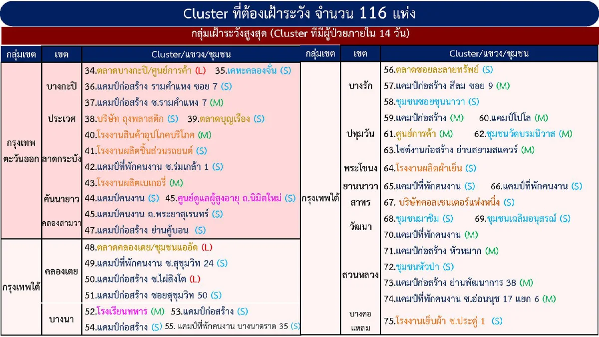 กทม.ยังติดโควิดสูงสุด พบเพิ่มอีก 2 คลัสเตอร์
