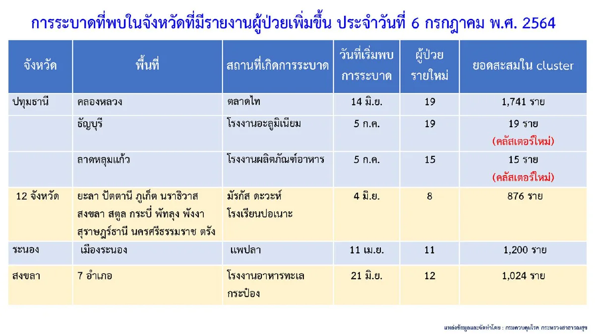 กทม.ยังติดโควิดสูงสุด พบเพิ่มอีก 2 คลัสเตอร์