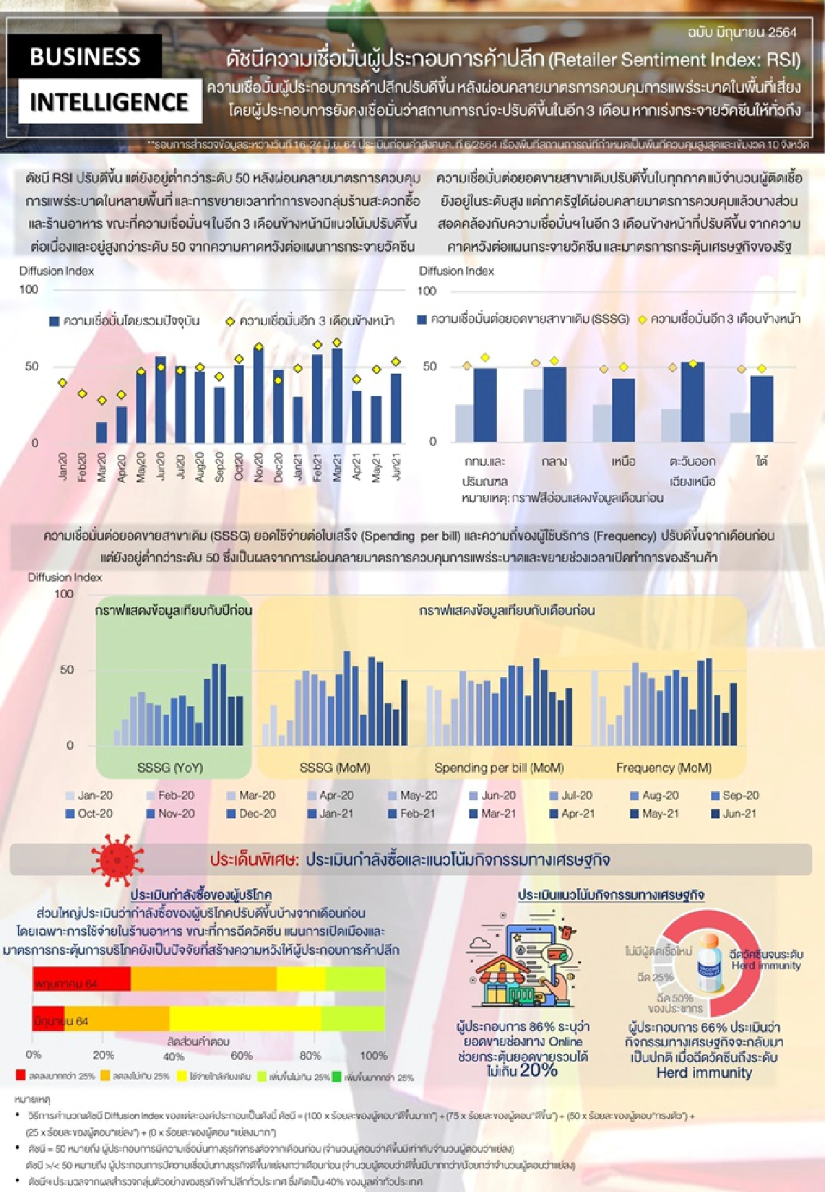 ค้าปลีกอ่วม คาดต้องอึดฟื้นได้ครึ่งปีหลัง65