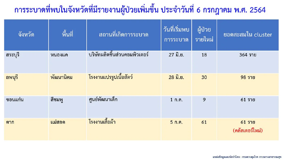 กทม.ยังติดโควิดสูงสุด พบเพิ่มอีก 2 คลัสเตอร์