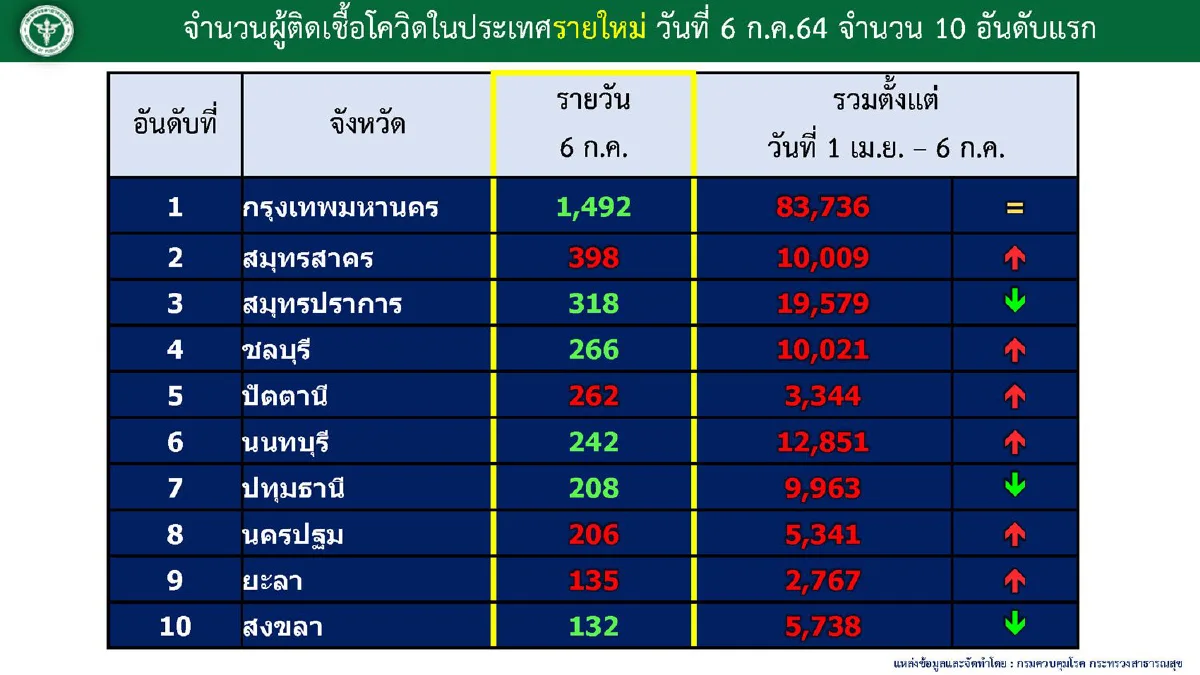 กทม.ยังติดโควิดสูงสุด พบเพิ่มอีก 2 คลัสเตอร์