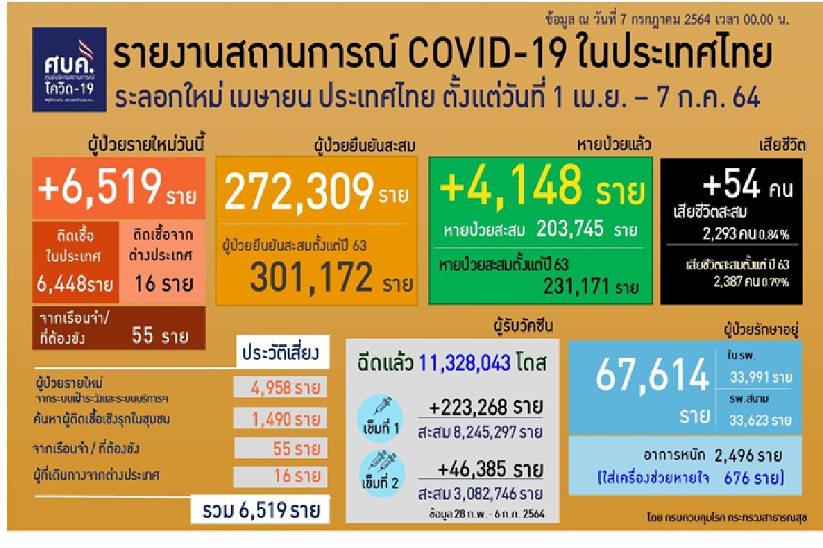 ศบค.เผยข้อมูลเหยื่อโควิด 54 ราย กทม. มากสุด มีต่างชาติ 5 ราย