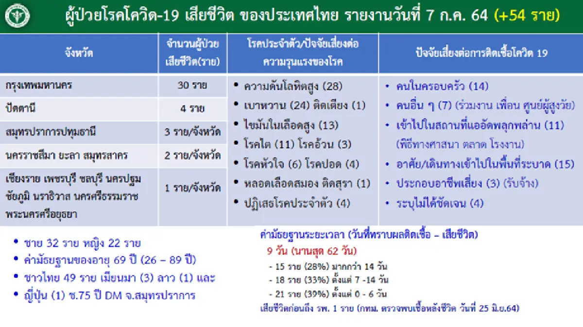 ศบค.เผยข้อมูลเหยื่อโควิด 54 ราย กทม. มากสุด มีต่างชาติ 5 ราย