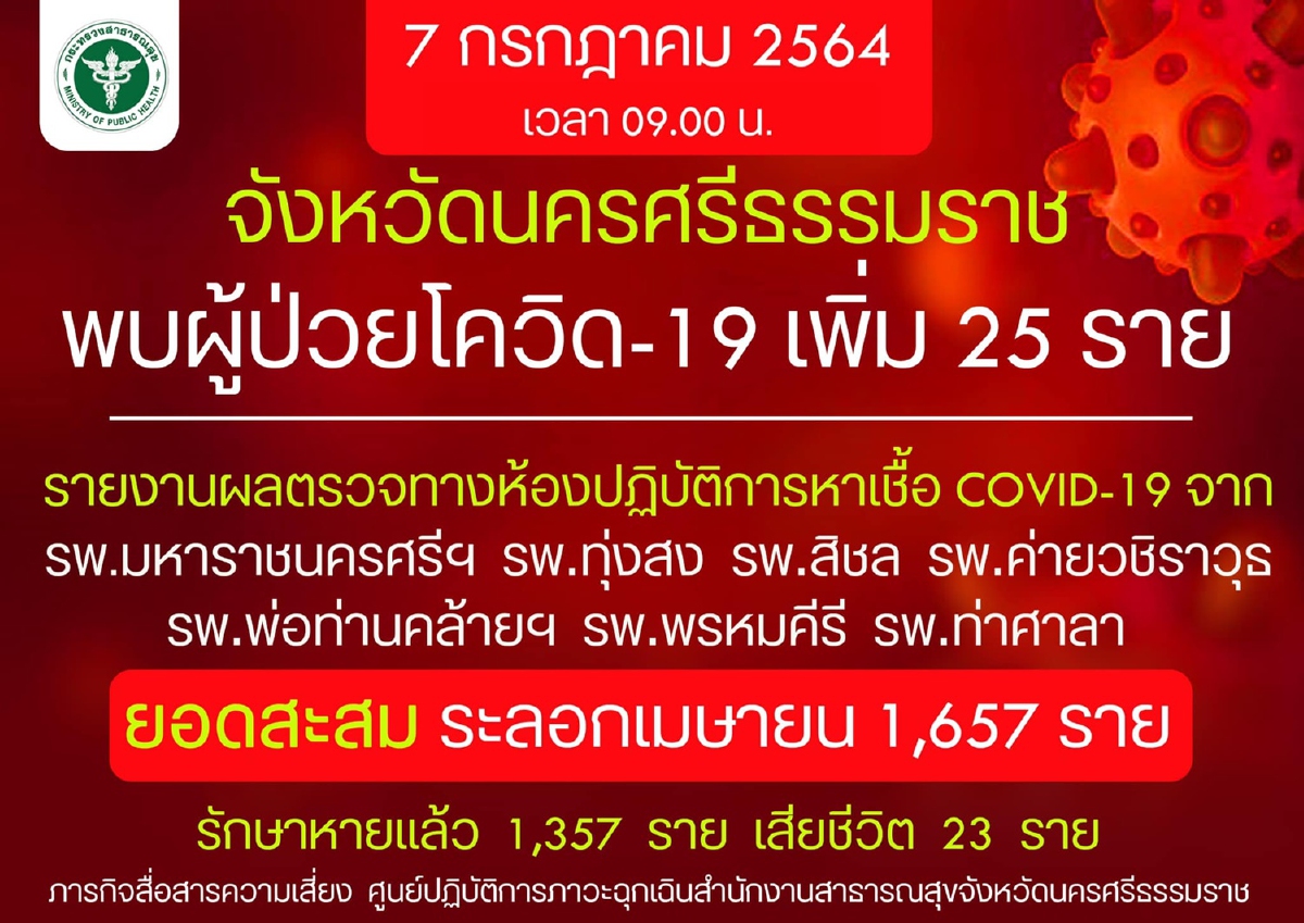 นครศรีฯโควิดเสียชีวิตเพิ่ม1เป็นหญิงวัย89รวมยอดสะสม23ศพ นครศรีฯโควิดเสียชีวิตเพิ่ม1เป็นหญิงวัย89รวมยอดสะสม23ศพ