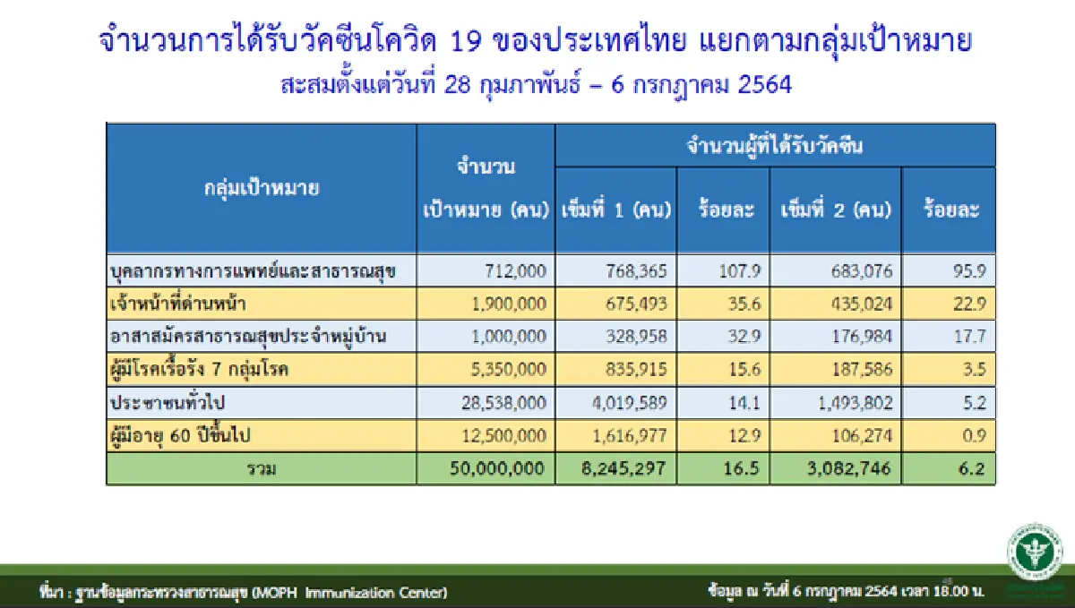 ศบค.เผยข้อมูลเหยื่อโควิด 54 ราย กทม. มากสุด มีต่างชาติ 5 ราย