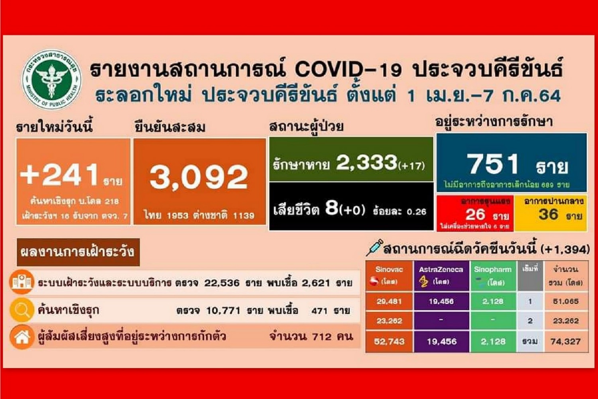 โควิดประจวบพุ่ง!พบติดเชื้อ241ราย จากคลัสเตอร์โรงงานสับปะรด โควิดประจวบพุ่ง!พบติดเชื้อ241ราย จากคลัสเตอร์โรงงานสับปะรด
