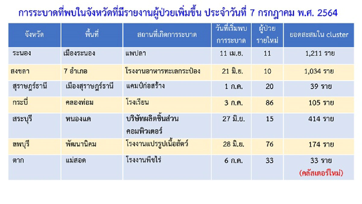 คลัสเตอร์ใหม่โผล่รายวัน! กทม.เจออีก 2 แห่ง ตจว.พบ 3 แห่ง
