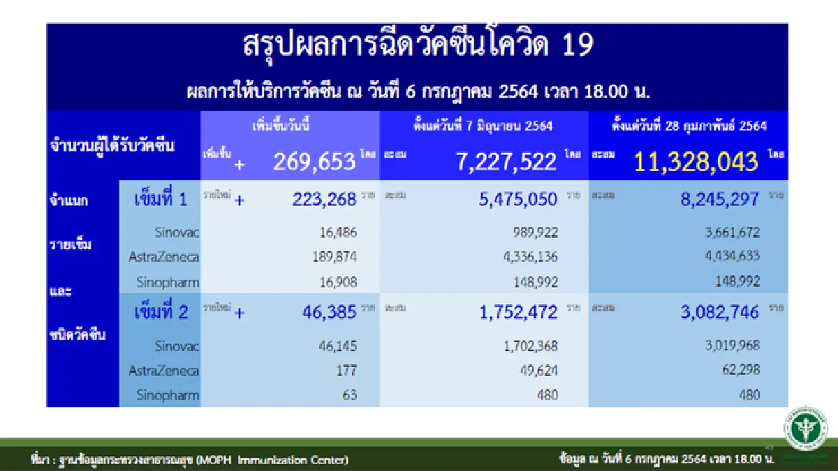 ศบค.เผยข้อมูลเหยื่อโควิด 54 ราย กทม. มากสุด มีต่างชาติ 5 ราย