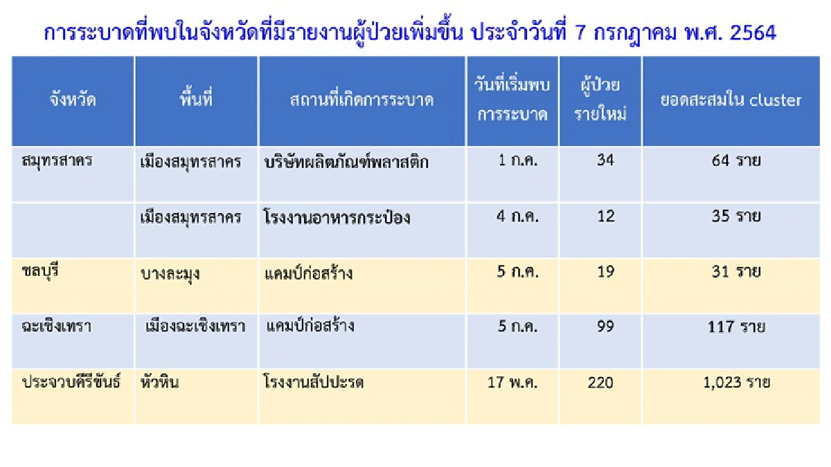 คลัสเตอร์ใหม่โผล่รายวัน! กทม.เจออีก 2 แห่ง ตจว.พบ 3 แห่ง