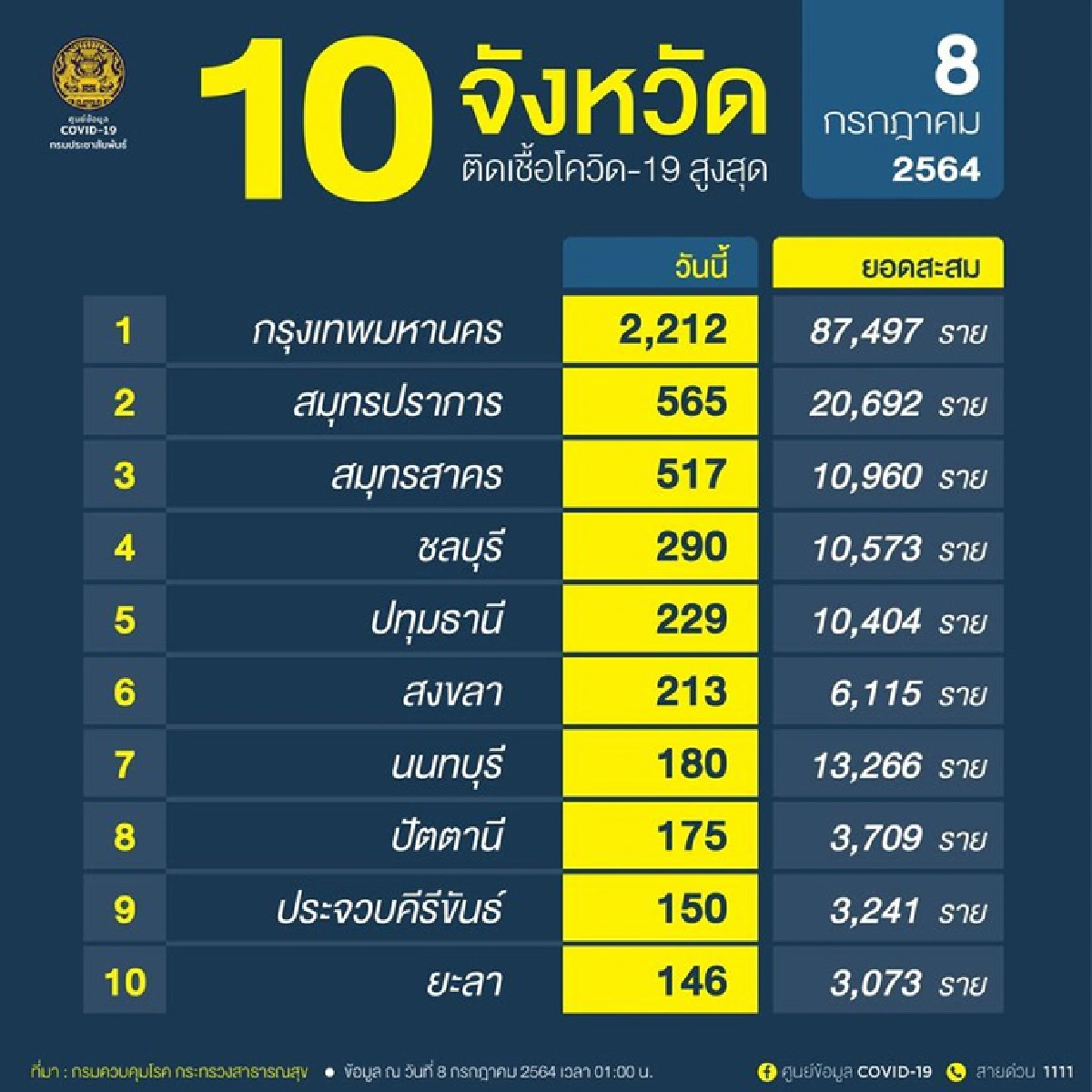 ศบค. เผย ยอดโควิดกทม.นำโด่ง ติดเชื้อ 2,212 ดับ 38 ราย