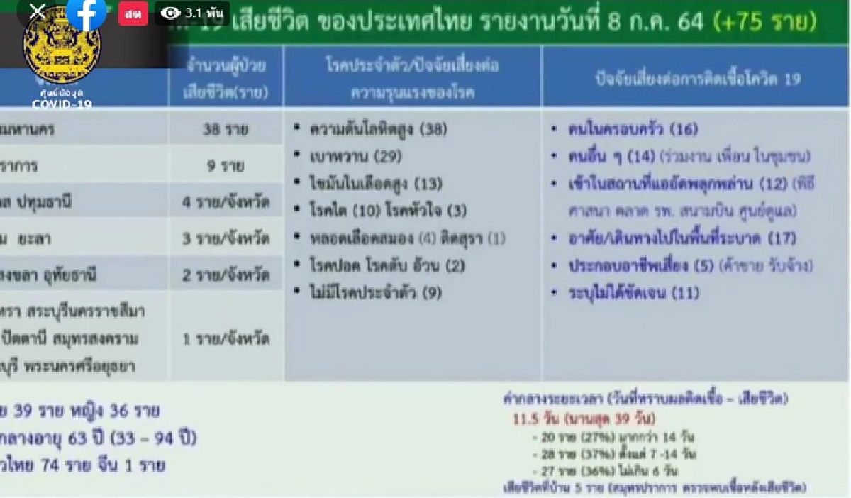 ศบค. เผย ยอดโควิดกทม.นำโด่ง ติดเชื้อ 2,212 ดับ 38 ราย