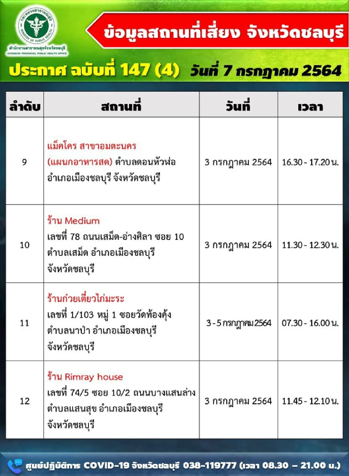 เช็กสถานที่เสี่ยงโควิด "ชลบุรี"เพิ่มอีกเพียบ ยอดติดเชื้อวันนี้พุ่ง 290 ราย ดับอีก 2
