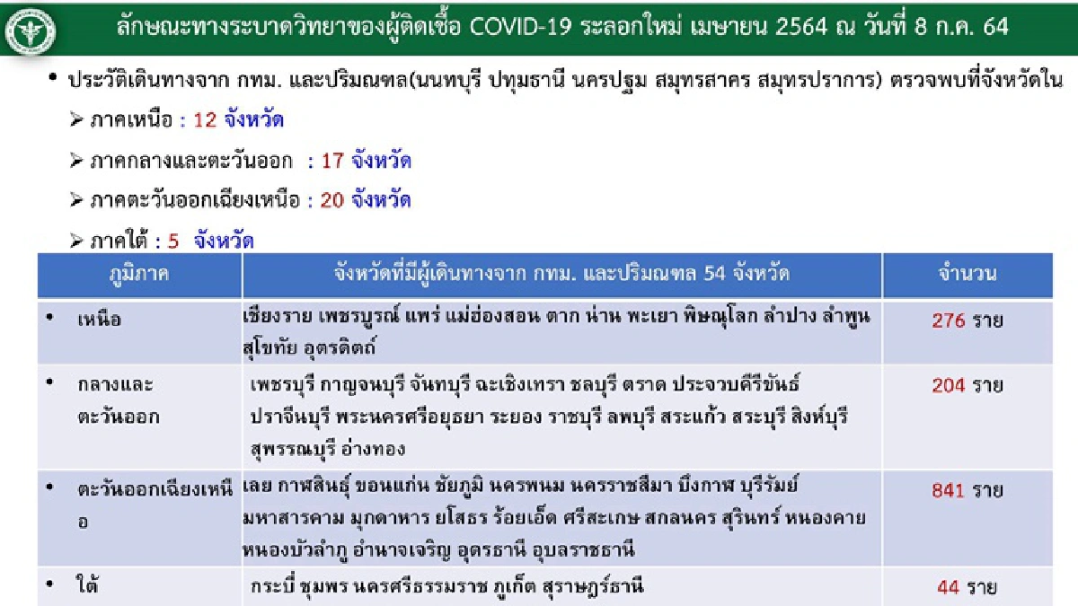 เช็กเลย!คลัสเตอร์ใหม่ กทม.เจออีก 3 แห่ง ตจว.พบ 2 จุด