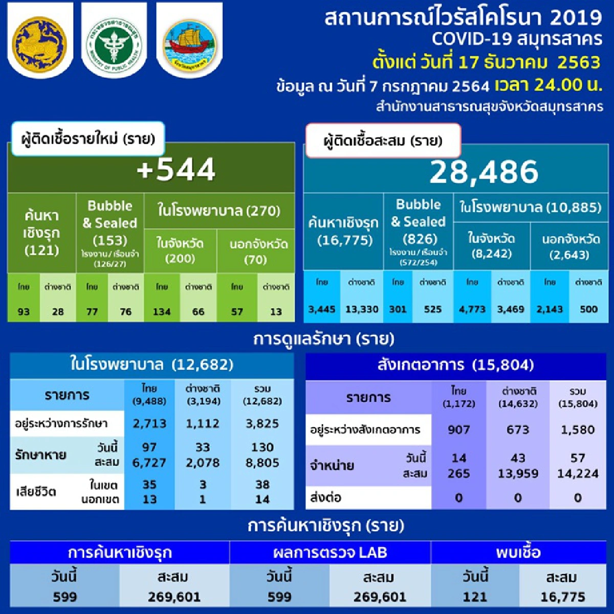 "โควิดสมุทรสาคร" ยอดพุ่งต่อเนื่อง เจอวันนี้ 544 ราย