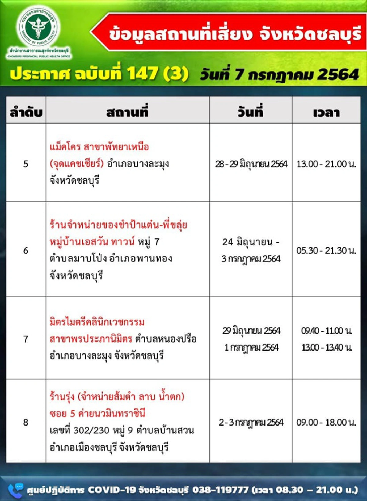 เช็กสถานที่เสี่ยงโควิด "ชลบุรี"เพิ่มอีกเพียบ ยอดติดเชื้อวันนี้พุ่ง 290 ราย ดับอีก 2