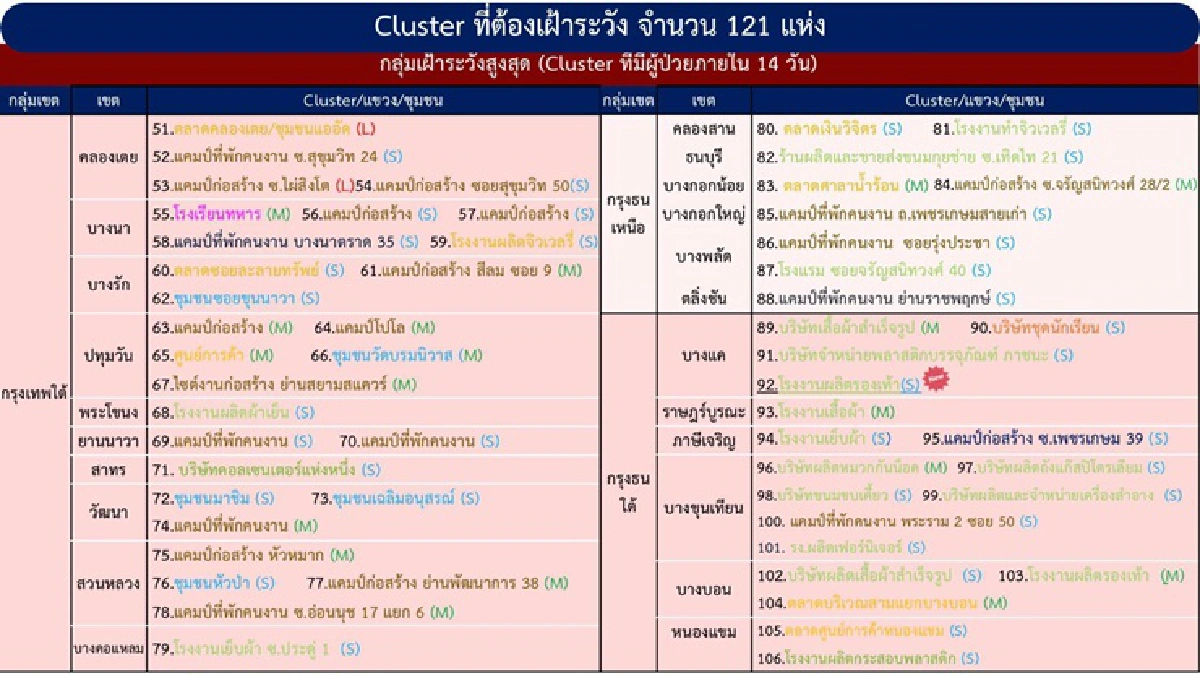 เช็กเลย!คลัสเตอร์ใหม่ กทม.เจออีก 3 แห่ง ตจว.พบ 2 จุด