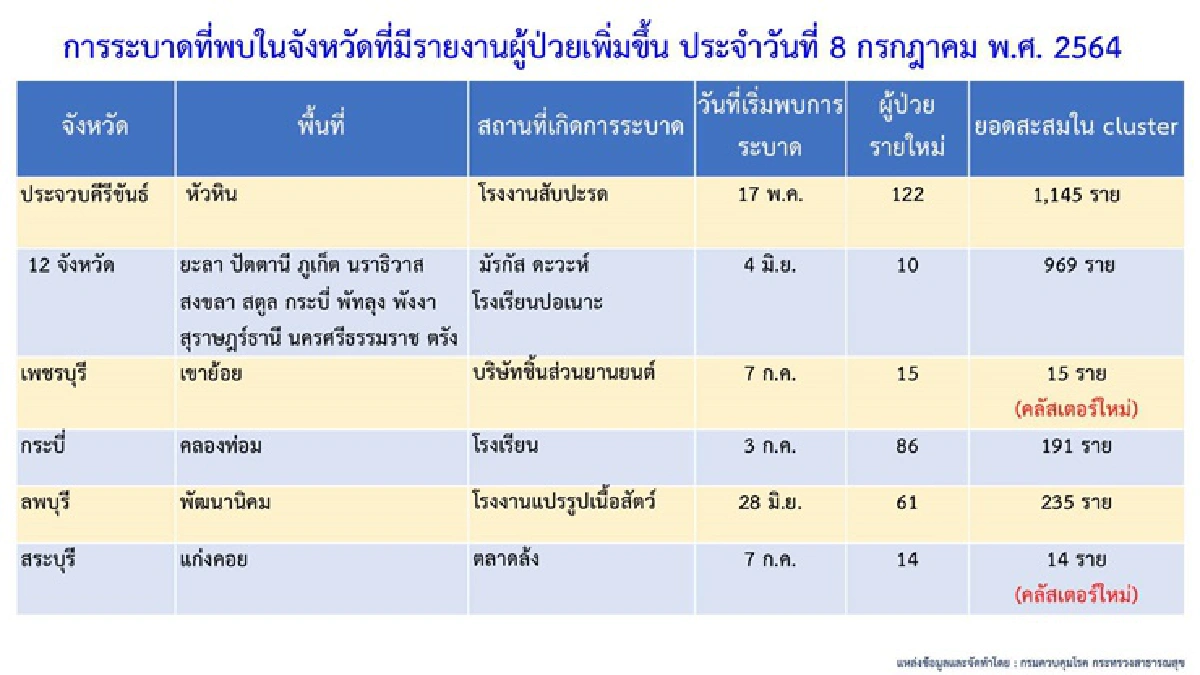 เช็กเลย!คลัสเตอร์ใหม่ กทม.เจออีก 3 แห่ง ตจว.พบ 2 จุด