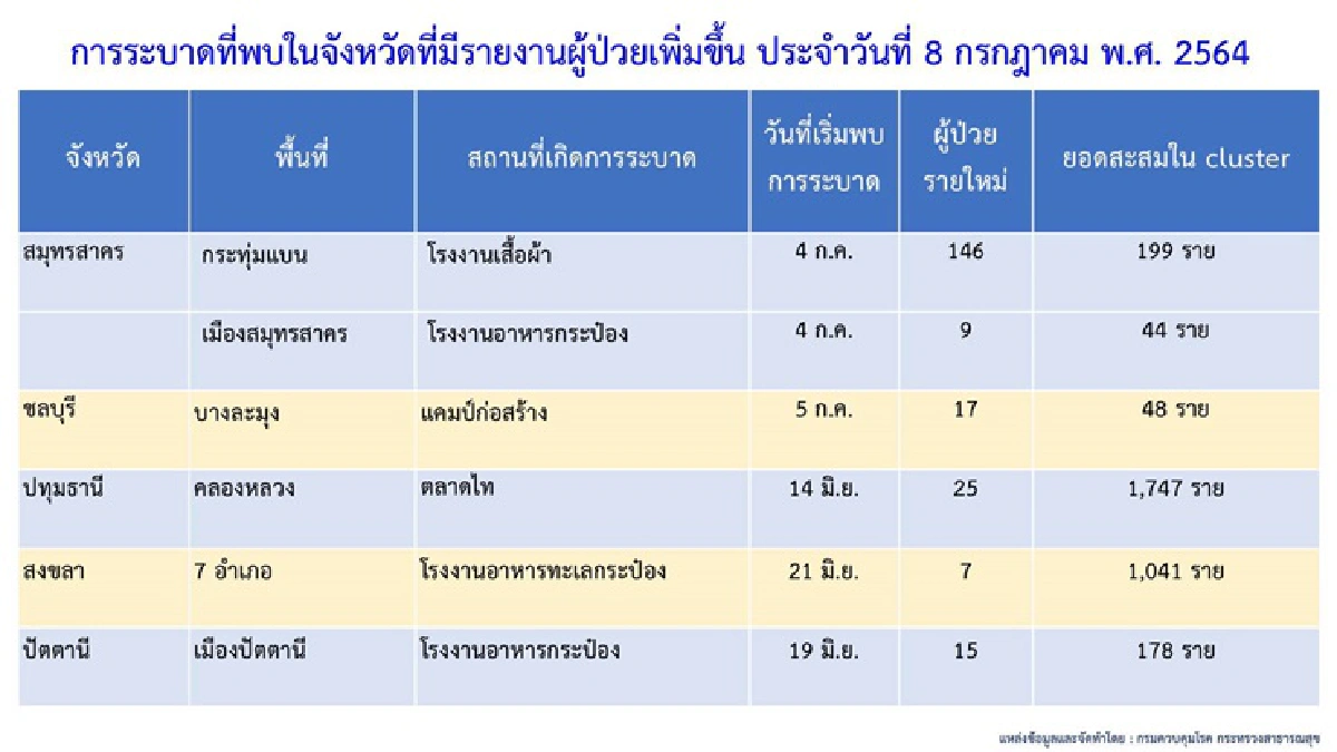 เช็กเลย!คลัสเตอร์ใหม่ กทม.เจออีก 3 แห่ง ตจว.พบ 2 จุด