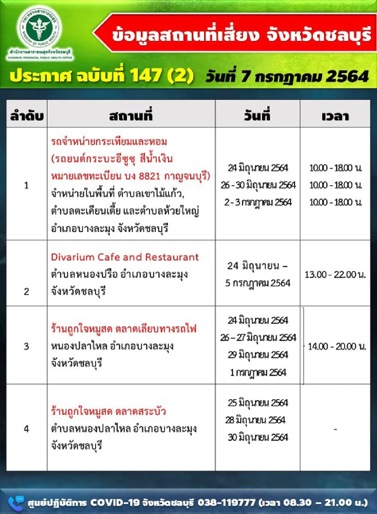 เช็กสถานที่เสี่ยงโควิด "ชลบุรี"เพิ่มอีกเพียบ ยอดติดเชื้อวันนี้พุ่ง 290 ราย ดับอีก 2