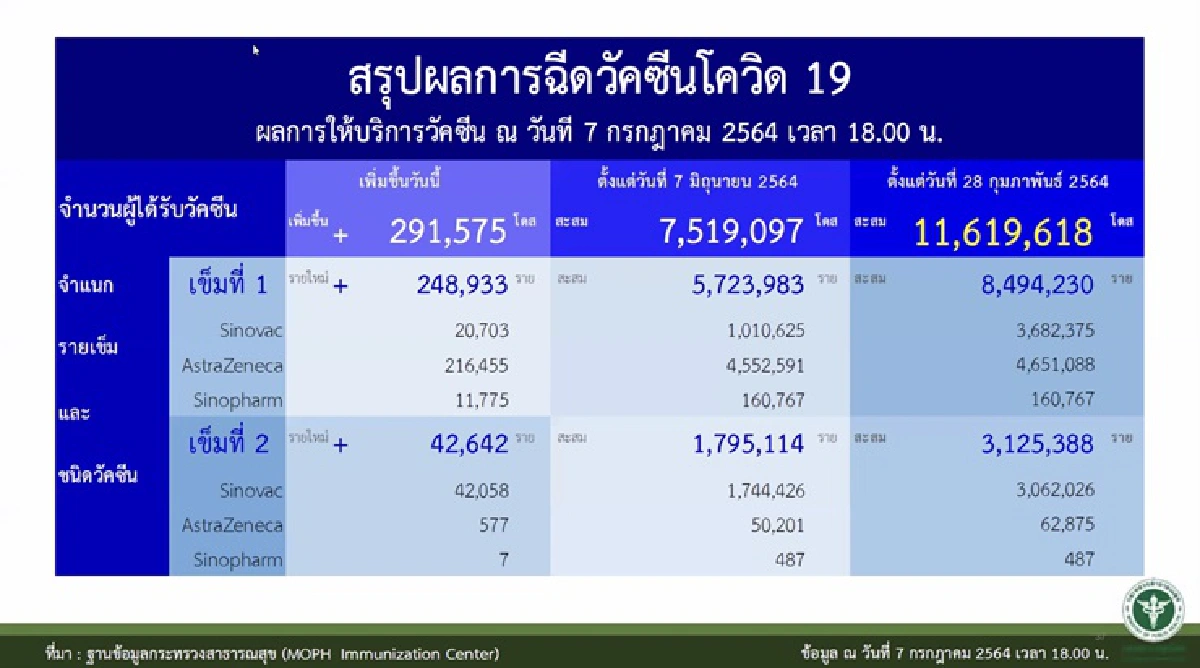 ศบค. เผย ยอดโควิดกทม.นำโด่ง ติดเชื้อ 2,212 ดับ 38 ราย