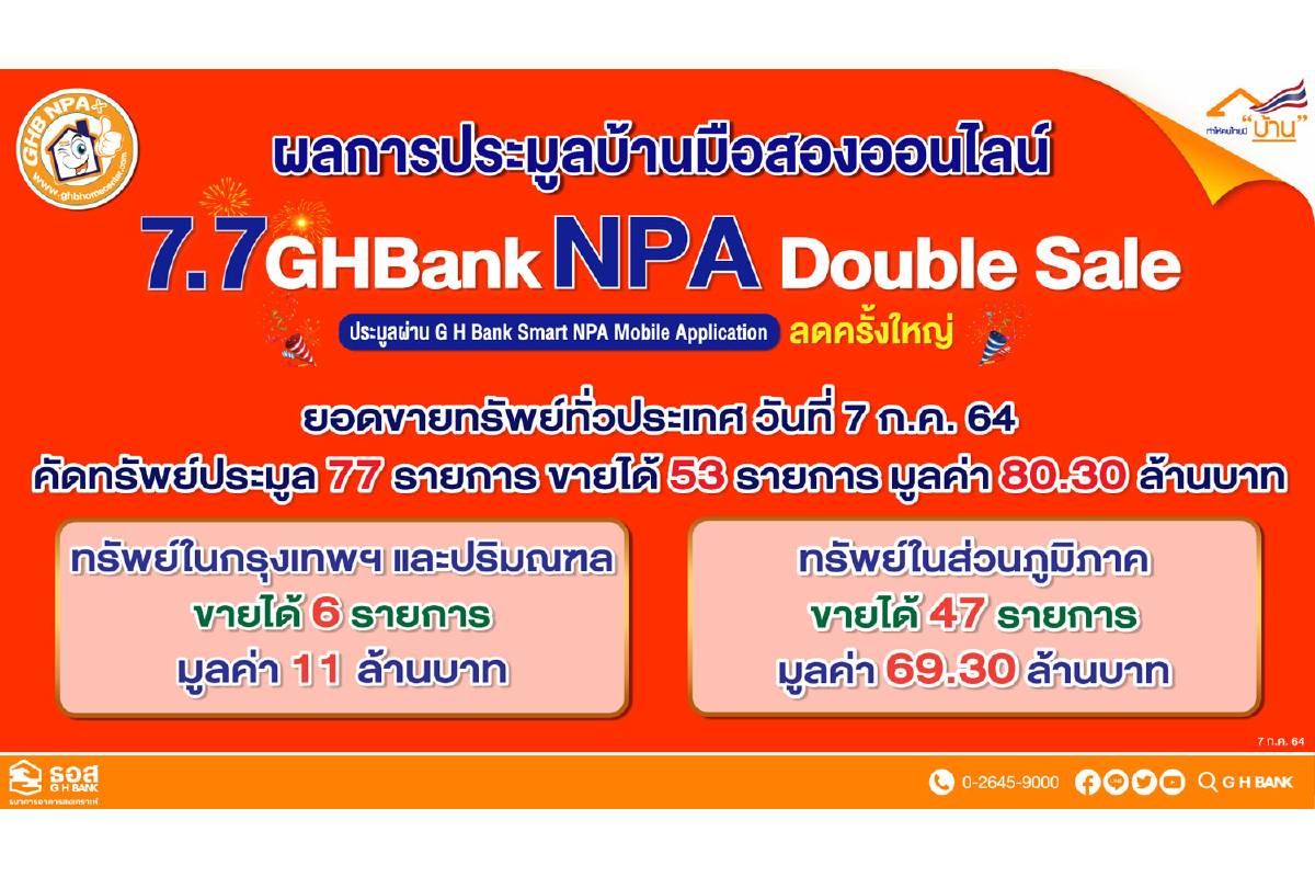 ขายไม่ยั้ง!! 7 เดือน 7 ประมูลบ้านมือสองออนไลน์ของ ธอส. ขายไม่ยั้ง!! 7 เดือน 7 ประมูลบ้านมือสองออนไลน์ของ ธอส.
