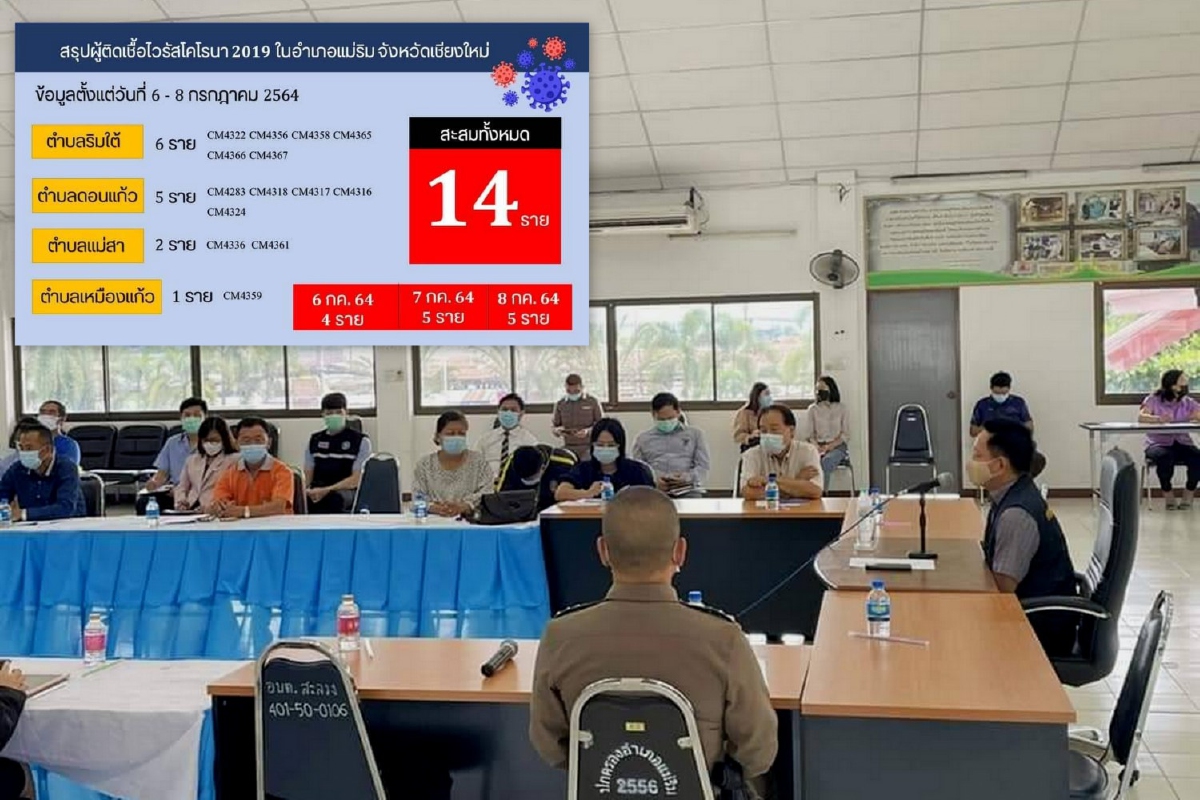 แม่ริม1ในพื้นที่นำร่องเชียงใหม่แซนด์บ็อกซ์เจอโควิดระบาด แม่ริม1ในพื้นที่นำร่องเชียงใหม่แซนด์บ็อกซ์เจอโควิดระบาด