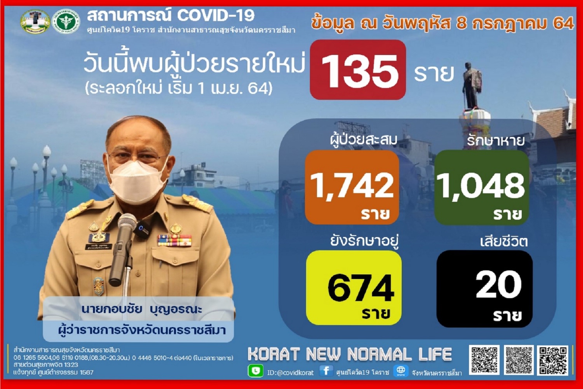 โคราชติดโควิดวันเดียว135รายบางส่วนมาจากพื้นที่เสี่ยงสูง โคราชติดโควิดวันเดียว135รายบางส่วนมาจากพื้นที่เสี่ยงสูง