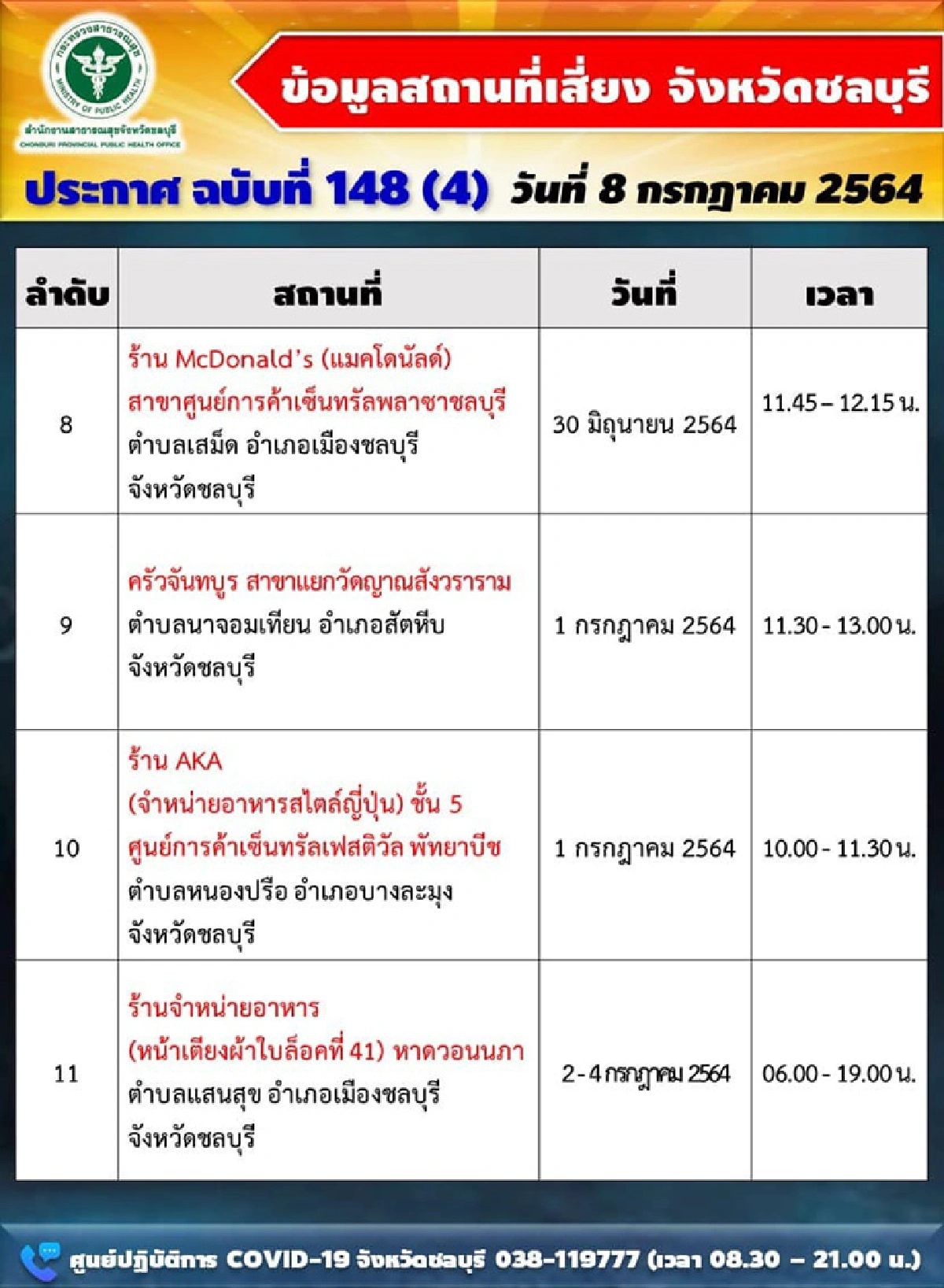 พุ่งต่อเนื่อง!!"ชลบุรี"เจอโควิดอีก 317 ราย อัพเดตสถานที่เสี่ยงอื้อ