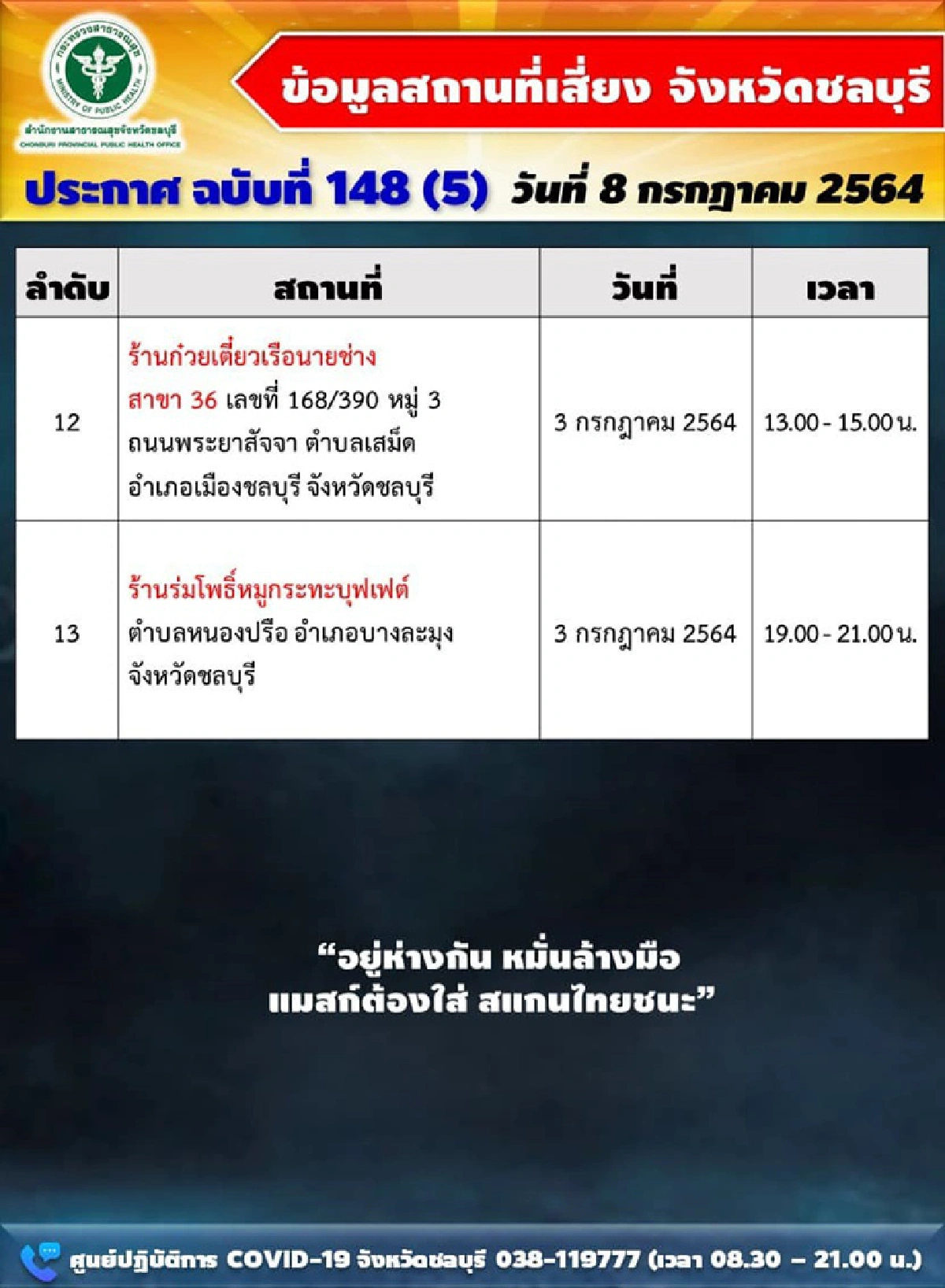 พุ่งต่อเนื่อง!!"ชลบุรี"เจอโควิดอีก 317 ราย อัพเดตสถานที่เสี่ยงอื้อ