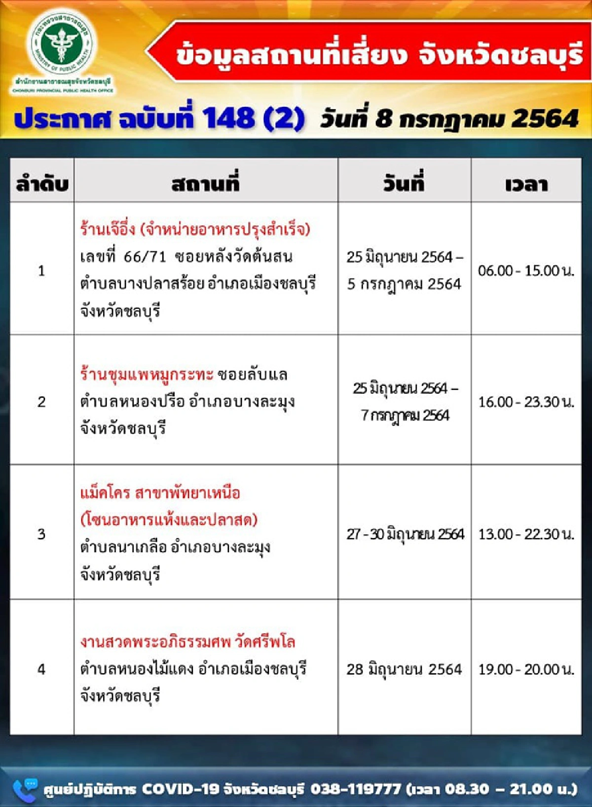 พุ่งต่อเนื่อง!!"ชลบุรี"เจอโควิดอีก 317 ราย อัพเดตสถานที่เสี่ยงอื้อ