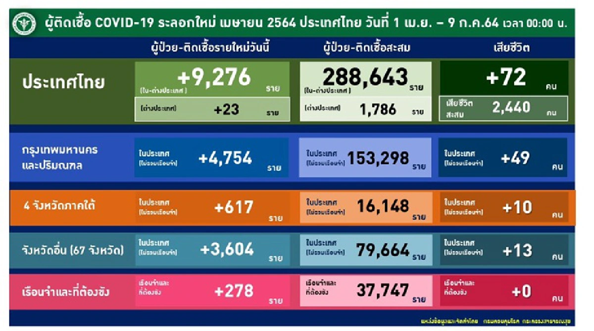 เช็ก! 10 จังหวัดติดโควิดสูงสุด กทม.นิวไฮยอดพุ่งกว่า 3 พันราย
